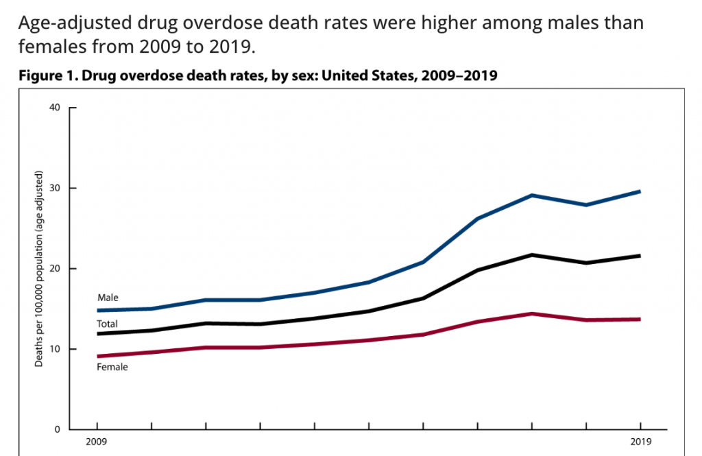 Drug Overdose in the US - CDC
